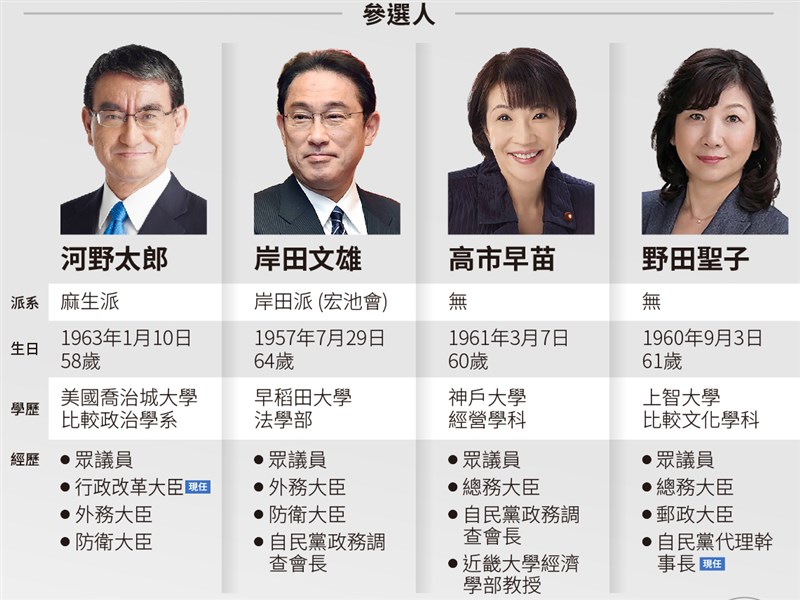 自民黨派閥放眼二輪投票是否重演12逆轉受矚 國際 中央社cna