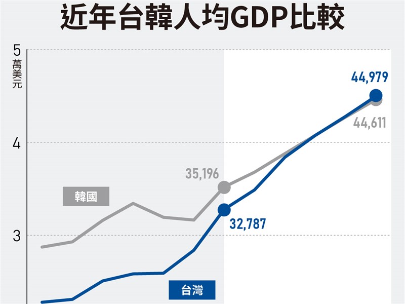 經濟體質轉佳 IMF估2025年台灣人均GDP超越韓國 產經 重點新聞 中央社 CNA