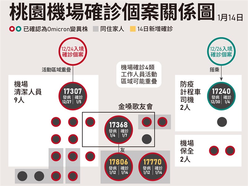 圖解本土病例4傳播鏈 陳時中：疫情可控、尾牙可辦 | 生活 | 中央社