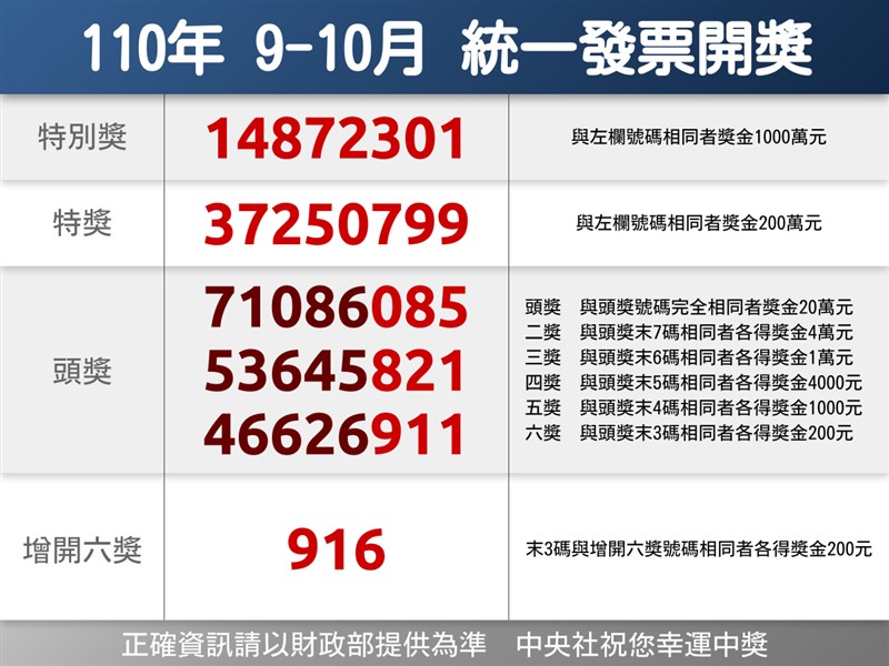 統一發票110年9 10月特別獎5張未領花8元中千萬得主還沒現身 生活 中央社cna 統一發票110年9 10月特別獎5張未領花8元中千萬得主還沒現身 生活 中央社cna