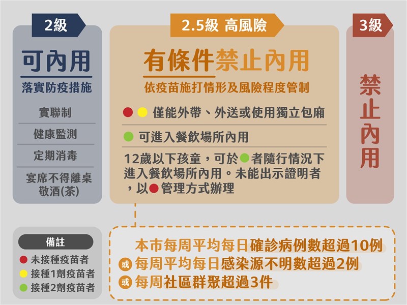 北市宣布2.5級防疫指引 柯文哲籲有條件禁止內用 | 生活 | 中央社