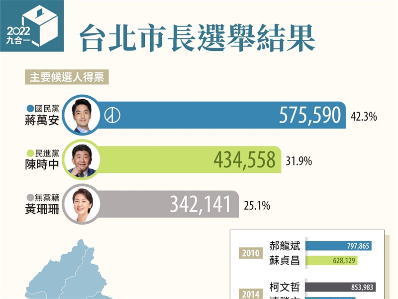 台北市長投票率67.7% 蔣萬安以57.5萬票當選 | 政治 | 中央社