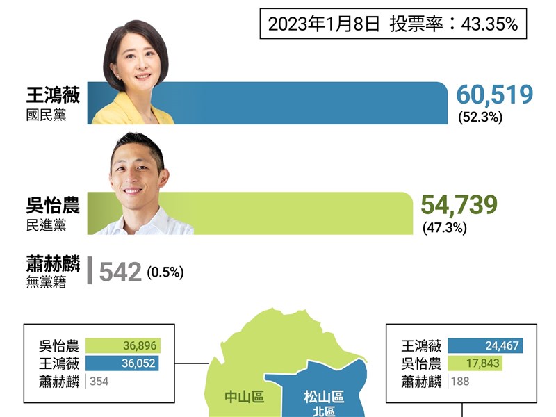 北市立委補選王鴻薇贏吳怡農5780票 投票率43% | 政治 | 中央社