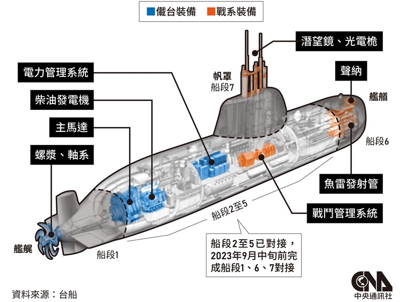 台船揪台厂85项自制打造潜舰国家队 连马桶都高标准