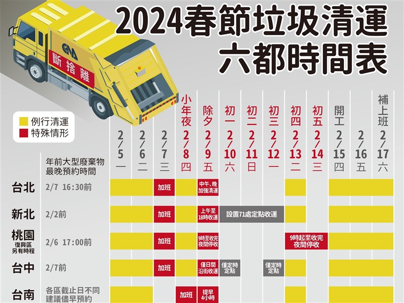 過年垃圾車什麼時候來？六都收運時間一次掌握