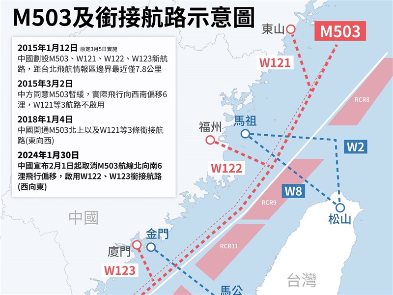 中國啟用W122、W123航路 學者：壓縮台灣空防縱深預警時間