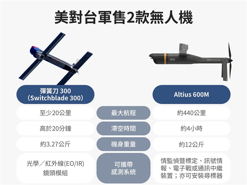 Re: [情報] 美國核准軍售台灣兩款自殺無人機