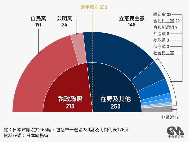 早安世界》日本眾議院大選各黨不過半 在野尋求結盟拚變天