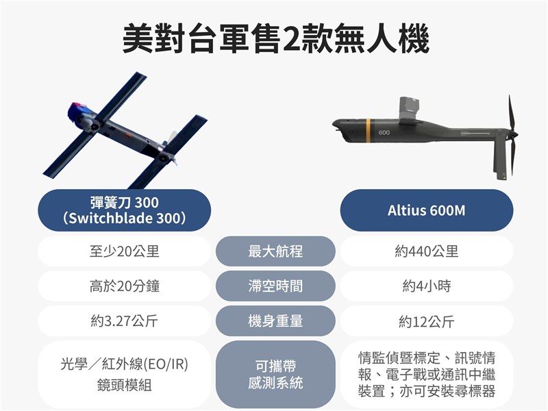 彭博：台灣將向美採購1000架攻擊無人機 | 政治 | 中央社 CNA