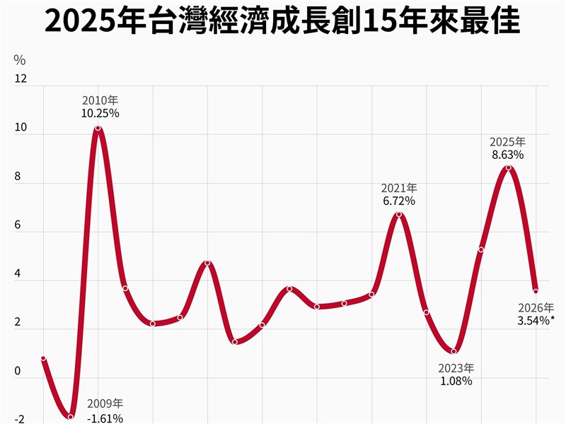 早安世界》2025年經濟成長估8.63%創15年新高 超車韓國新加坡