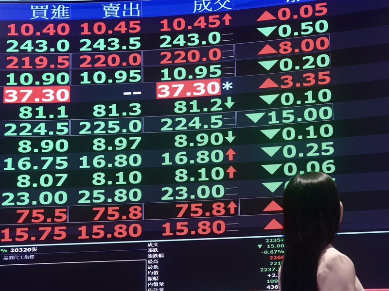 台股終場下跌274點 機器人概念股逆勢撐盤