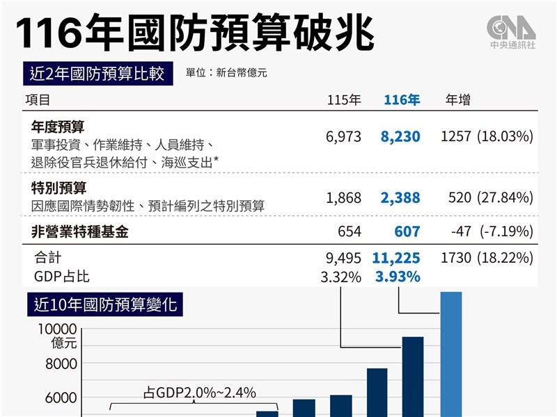 美國務院:台面臨中國威脅大增 樂見國防預算占GDP逾3% 美國務院:台面臨中國威脅大增 樂見國防預算占GDP逾3%