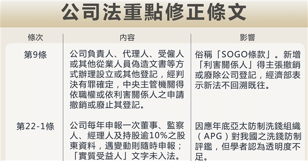 新版公司法11月1日上路大同條款遊戲規則出爐 產經 重點新聞 中央社cna