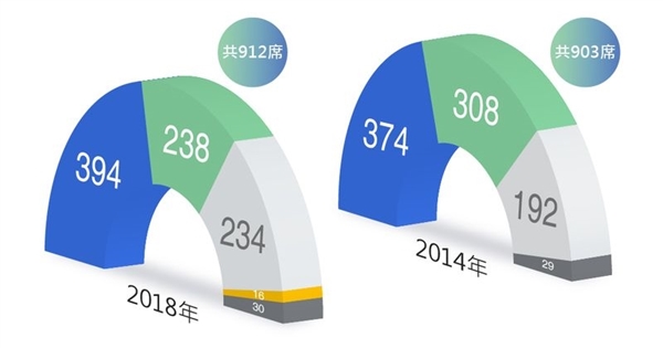 圖表看縣市議員選舉結果 政治 重點新聞 中央社cna
