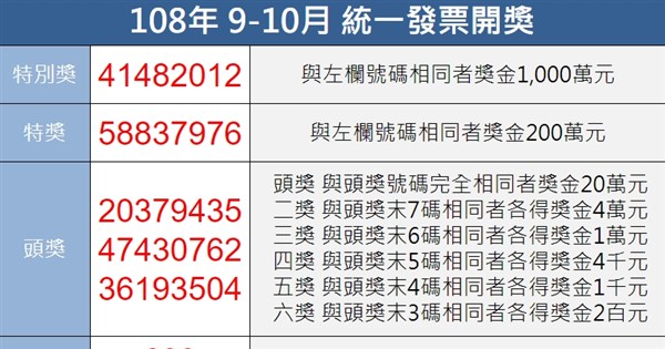 統一發票9 10月千萬得主花27元買飯糰抱回大獎 生活 重點新聞 中央社cna