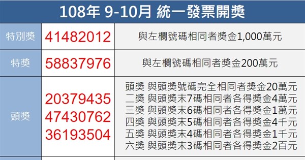 統一發票108年9 10月千萬獎號碼 生活 重點新聞 中央社cna