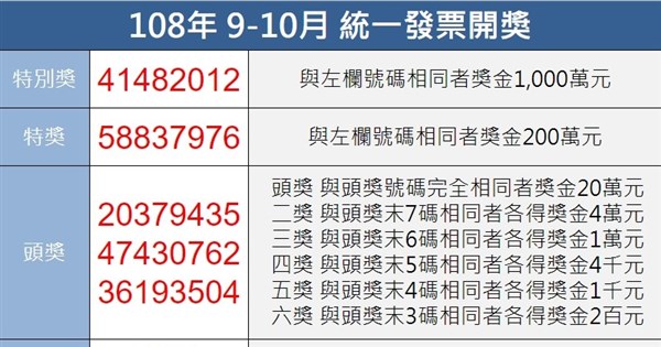 統一發票9-10月千萬獎7張 完整中獎清冊看這裡 | 生活 | 重點新聞 | 中央社 CNA