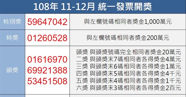 統一發票108年11 12月千萬獎號碼 59647042 生活 重點新聞 中央社cna