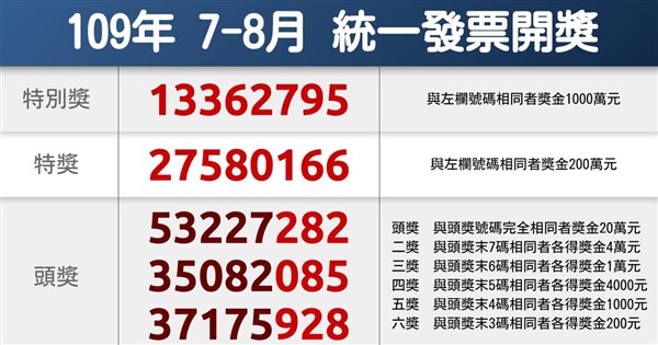 統一發票109年7-8月千萬獎號碼：13362795 | 生活 | 重點新聞 | 中央社 CNA