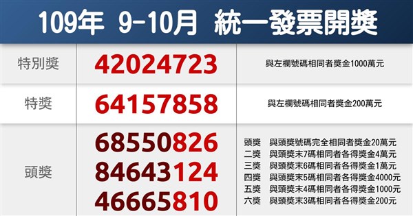 統一發票109年9 10月千萬獎號碼 生活 重點新聞 中央社cna