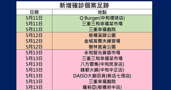 æ–°åŒ—ç¢ºè¨ºè€…å¤šé‡è¶³è·¡å…¨è¯é€£æ—¥ä¸Šæ¦œ ä¸‰é‡å¹¸ç¦èœå¸‚å ´å…¥åˆ— ç