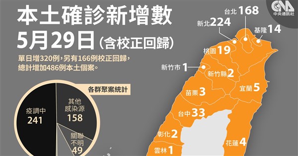 29日增3本土 166校正回歸21死創新高 影 生活 重點新聞 中央社cna