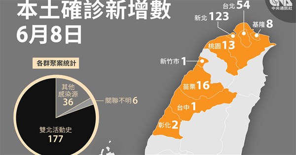 6 8新增219例本土病例22人染疫病逝 生活 重點新聞 中央社cna