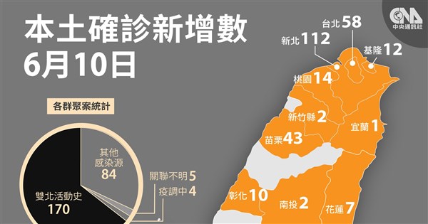 6 10增263例本土 28死陳時中 疫情下降不明顯 影 生活 重點新聞 中央社cna