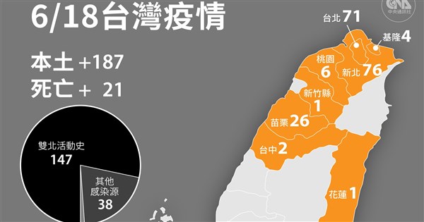 6 18增187例本土病例21人染疫病逝 影 生活 重點新聞 中央社cna