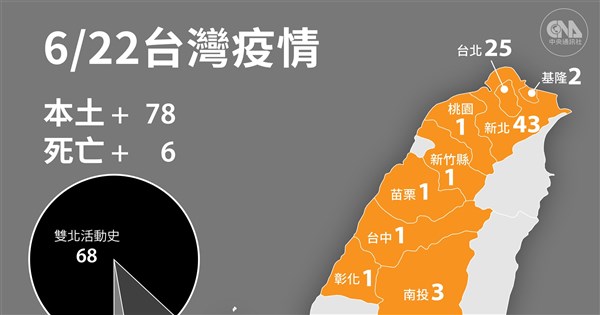 6 22增78本土 6死陳時中 醫療穩定讓死亡數降低 生活 重點新聞 中央社cna