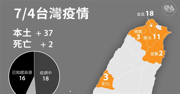 7 4增37本土 2死陳時中 盼用大量篩檢阻斷傳播鏈 生活 重點新聞 中央社cna