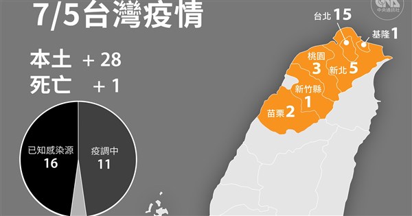 7 5新增28本土病例1人染疫病逝 影 生活 重點新聞 中央社cna