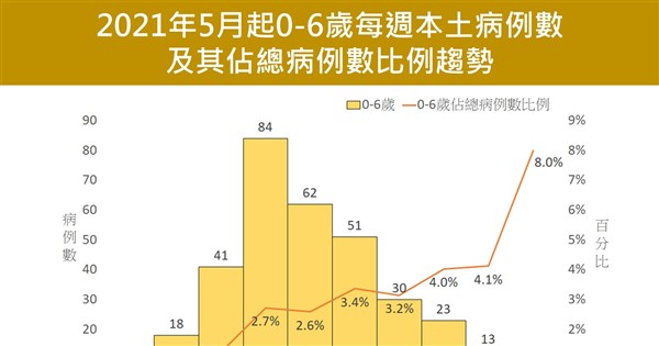 幼兒園不解封 陳時中：幼兒占這波染疫比例偏高 | 生活 | 重點新聞 |