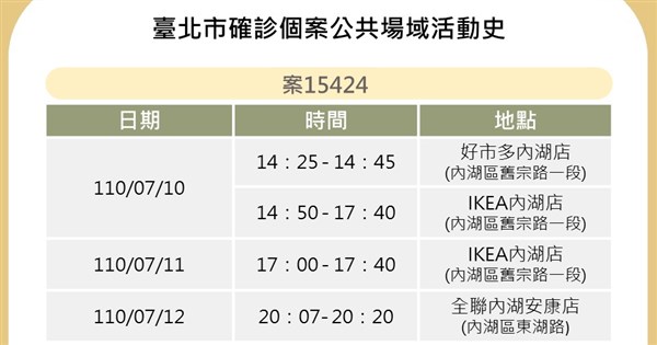 北市公布2確診者足跡曾赴內湖好市多ikea全聯 生活 重點新聞 中央社cna