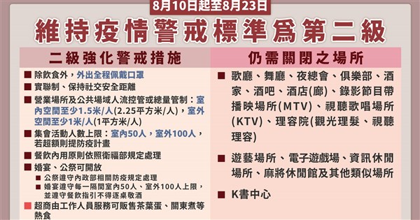 二級警戒維持至8 23 泳池有條件解禁 八大行業不開放 生活 重點新聞 中央社cna