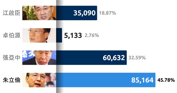 朱立倫逾8萬票當選國民黨主席 得票率未過半創新低 | 政治 | 重點新聞 | 中央社 CNA