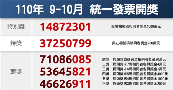 統一發票110年9 10月千萬獎號碼 生活 重點新聞 中央社cna