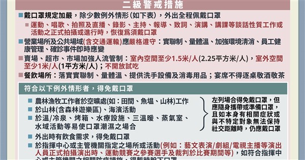 二級警戒維持至1/24 運動、唱歌、拍照恢復戴口罩 | 生活 | 重點新聞 | 中央社 CNA