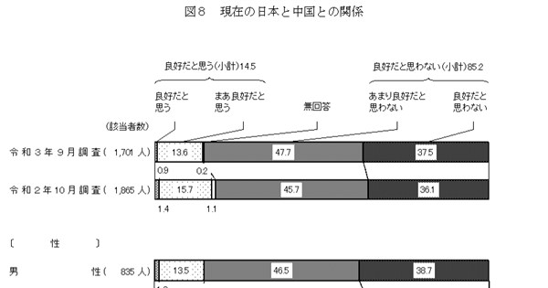 日本官方民調：逾85%日人不認為日中關係良好 | 國際 | 中央社 CN