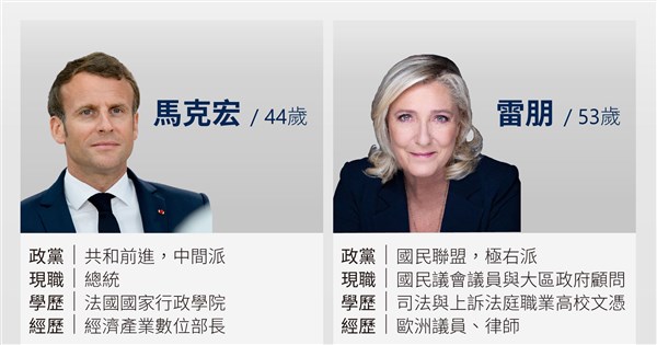 法國總統選舉最後兩強出爐 馬克宏與雷朋比一比 | 國際 | 中央社 CN
