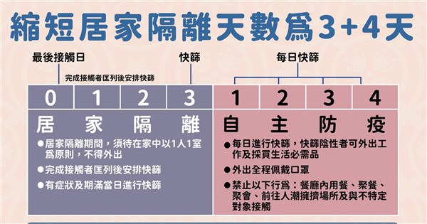 早安世界 3 4居家隔離今起實施自主防疫快篩陰性可外出上班 生活 中央社cna