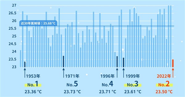 5月至今均溫23 5度69年來同期最低溫 生活 中央社cna