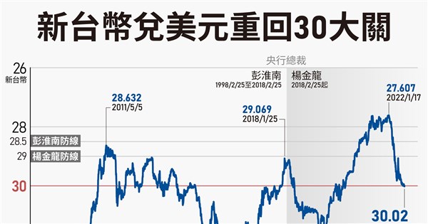 央行放手 新台幣收30.02元創2年新低 | 產經 | 中央社 CNA