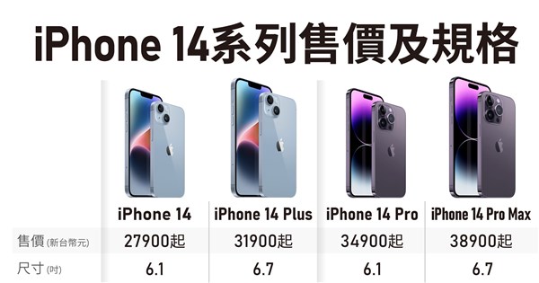 iPhone 14新機9/16開賣電信優惠活動一次看| 生活| 中央社CNA