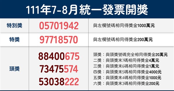 統一發票111年7 8月中獎清冊最低花30元停車費抱回千萬 生活 中央社cna