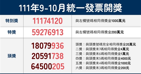 統一發票111年9 10月千萬獎號碼 生活 中央社cna