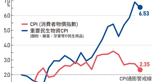 11月CPI漲2.35%創9個月最低增速 外食費漲勢近尾聲 | 產經 | 中央社 CNA