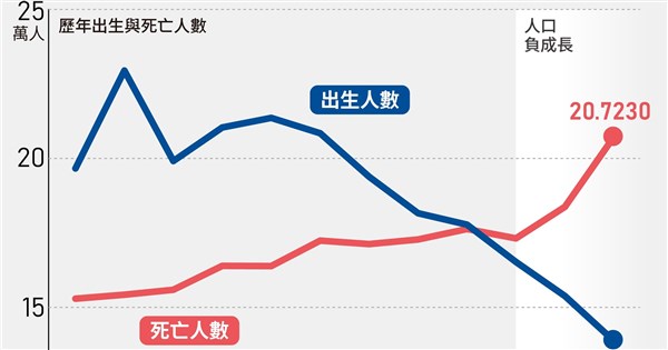 [問卦] 台灣出生人口什麼時候開始走下坡的？