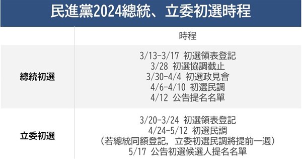 民進黨初選4/12公告2024總統候選人 立委5月提名	 | 政治 |