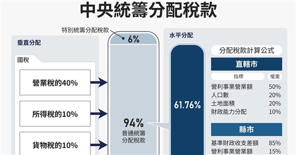 Re: [新聞] 政院不修財劃法？卓揆：現行是最棒版本